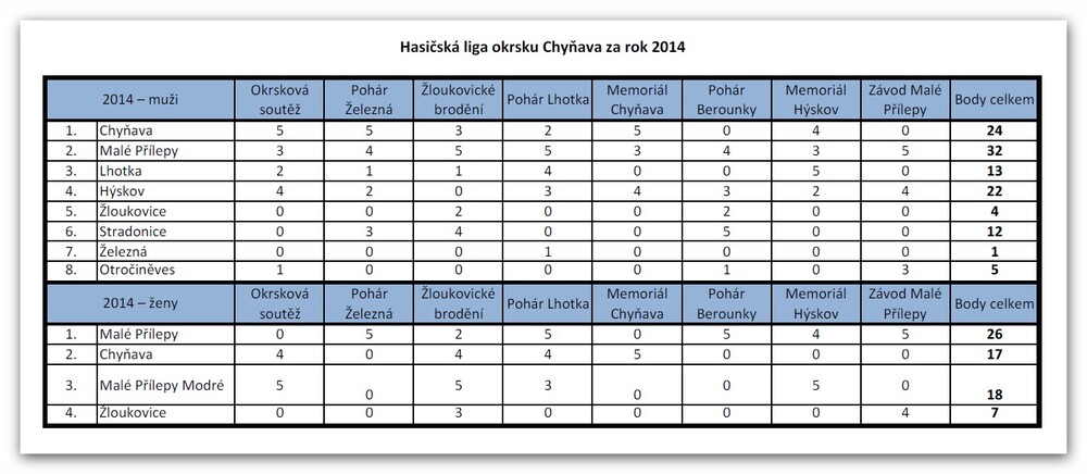 141011_Hasicska liga_vysledky 2104
