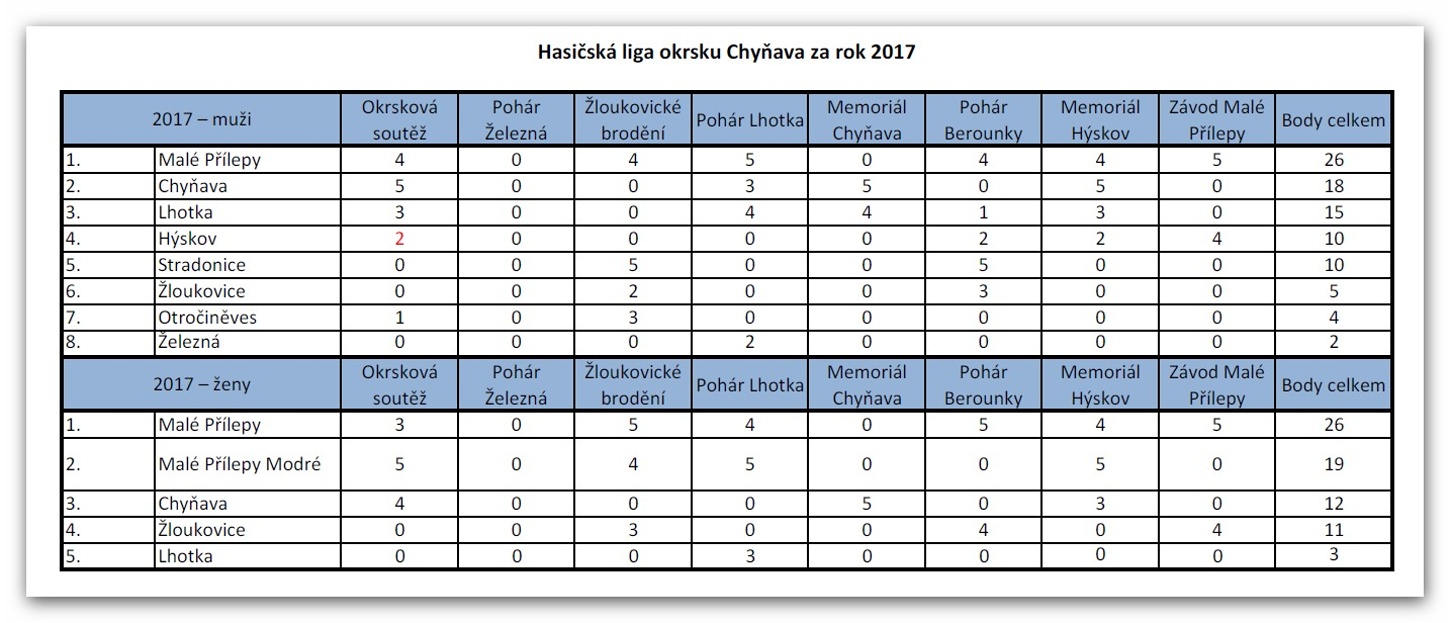171231_Liga okrsku Chynava_vysledky 2017
