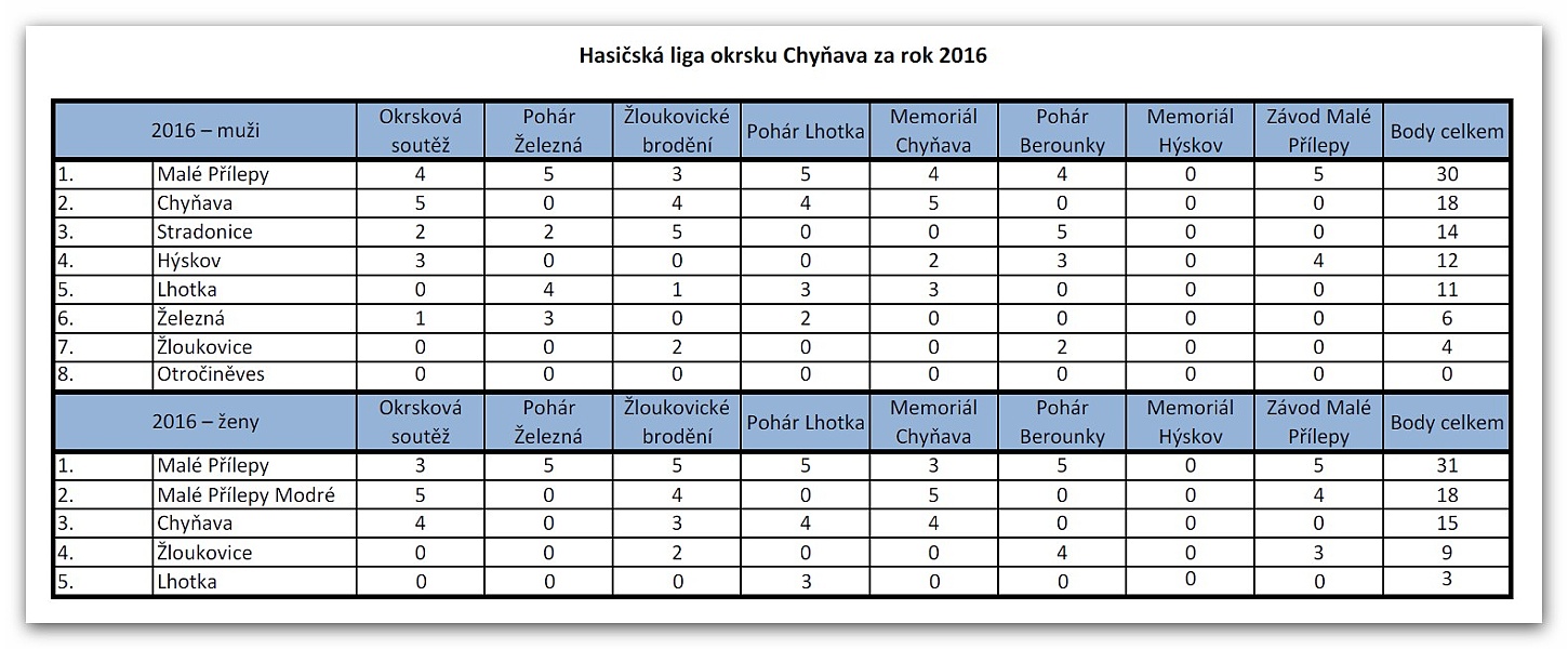 161021_Liga_okrsku_Chynava_2016_vysledky