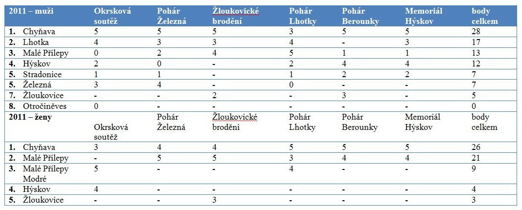 111230_Liga okrsku Chynava za rok 2011_vysledky